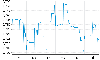 Chart Hydrofarm Holdings Group Inc. - 1 semaine