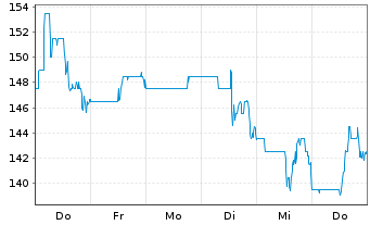 Chart IES Holdings Inc. - 1 Woche