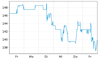 Chart IES Holdings Inc. - 1 semaine