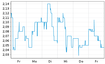 Chart Immuron Ltd. ADR - 1 Week