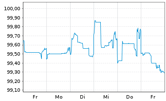 Chart ING Groep N.V. DL-FLR Cap. Secs 2015(25/Und.) - 1 Woche