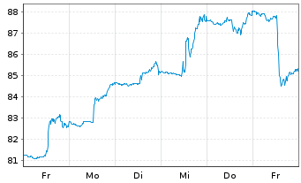 Chart Ingersoll-Rand Inc. - 1 Week