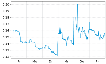Chart Zoomcar Holdings Inc. - 1 Week