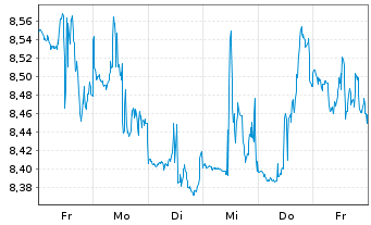 Chart Invesco Mortgage Capital - 1 Week