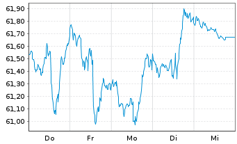 Chart Invesco Water Resources ETF - 1 Woche