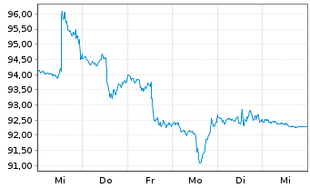 Chart Inv.S&P SmallCap 600 P.Val.ETF - 1 Woche