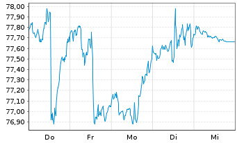 Chart Invesco S&P 500 Pure Value ETF - 1 Woche
