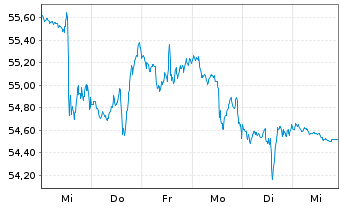 Chart Inv.S&P 500 Eq.Weight Util.ETF - 1 Woche