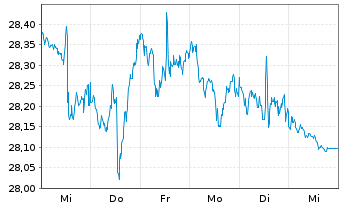 Chart Inv.S&P500E.Weight H.Care ETF - 1 Woche