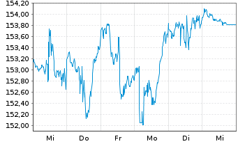Chart Inv.S&P 500 Equal Weight ETF - 1 Woche