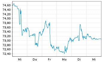 Chart Inv.S&P 500 Eq.Weight Ener.ETF - 1 Woche