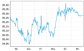 Chart Invesco FTSE RAFI US 1000 ETF - 1 Woche