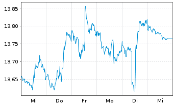 Chart Invesco Financ.Preferred ETF - 1 Woche