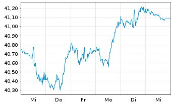 Chart Invesco Dynamic Market ETF - 1 Woche