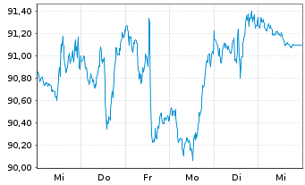 Chart Invesco Zacks Mid-Cap ETF - 1 Woche
