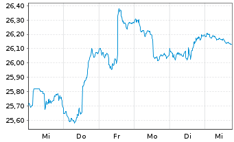 Chart Inv.1-30 Laddered Treasury ETF - 1 Woche