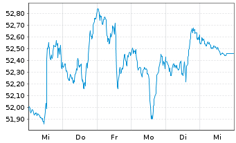 Chart Inv.S&P Global Water Ind.ETF - 1 Woche