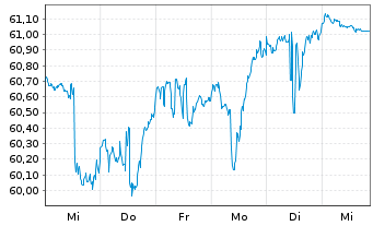 Chart Inv.S&P 500 L.Volatility ETF - 1 Woche