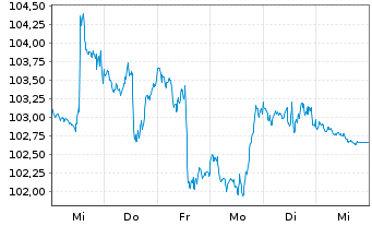 Chart Inv.ETF II-I.S&P MidCap 400 R. - 1 Woche