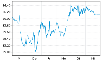 Chart Inv.ETF II-I.S&P 500 Revenue - 1 Woche