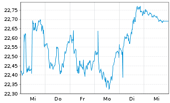 Chart iShares Inc.-MSCI Australia I. - 1 Woche