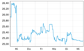 Chart iShs Inc.-MSCI Brazil ETF - 1 Woche