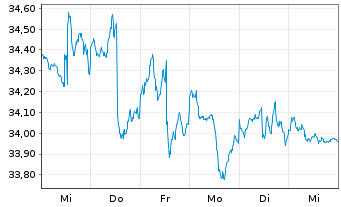 Chart iShares Inc.-MSCI Canada Index - 1 Woche