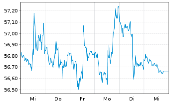 Chart iShs Inc.-MSCI Israel ETF - 1 Woche