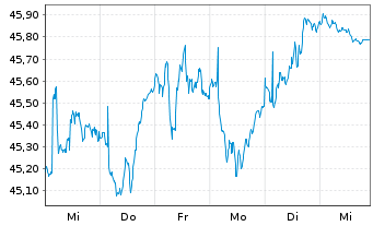 Chart iShs Inc.-MSCI Switzerland ETF - 1 Woche