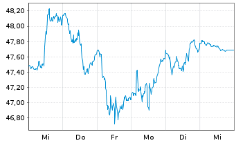 Chart iShares Inc.-MSCI Netherlds I. - 1 Woche