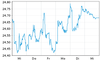 Chart IShs Tr.-FTSE China 25 Index - 1 Woche