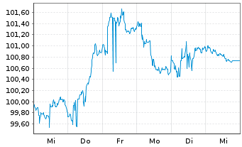 Chart iShares Tr.-iBoxx $ Gr.Corp.Bd - 1 Woche