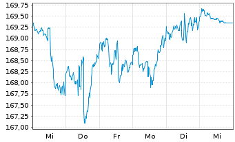 Chart iShares Tr.-S&P 500 Value Ind. - 1 Woche