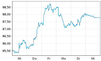 Chart iShs Tr.-Barclays 20+ Year Tr. - 1 Woche