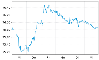 Chart iShares Tr.-Barclays 1-3Yr Tr. - 1 Woche