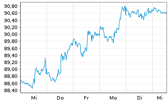 Chart iShares Tr.-S&P Global 100 In. - 1 Woche