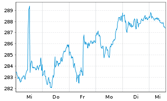 Chart iShares Tr.-Russell 3000 Index - 1 Woche