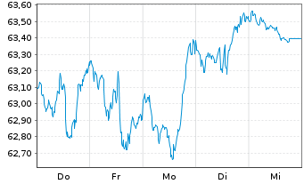 Chart IShares Tr.-Mid Growth Idx Fd - 1 Woche