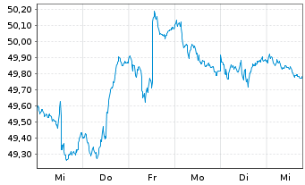 Chart iShsTr.-New York Muni Bond ETF - 1 Woche