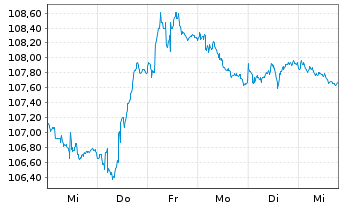 Chart iShares Tr.-Barclays 3-7 Y.T. - 1 Woche