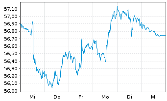 Chart IShares Tr.-S&P Gl.Cons.St.In. - 1 Woche