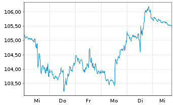 Chart iShares Tr.-Dow Jones US Ins. - 1 Woche