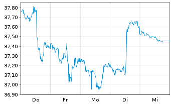 Chart iShTr.-MSCI All Peru ETF - 1 Woche