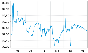 Chart IShs T.-iShares MSCI Utd K.ETF - 1 Woche