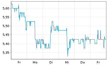 Chart Itau Unibanco Banco Multip.S.A (ADRs) - 1 Week