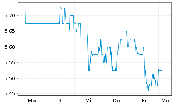 Chart Itau Unibanco Banco Multip.S.A (ADRs) - 1 semaine