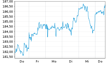 Chart JPMorgan Chase & Co. - 1 Woche