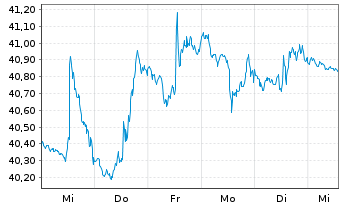 Chart JPM ETF-JPMorg.Realty Inc.ETF - 1 Woche