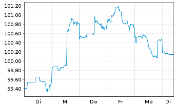 Chart JPMorgan Chase & Co. DL-FLR Notes 2023(23/34) - 1 Woche