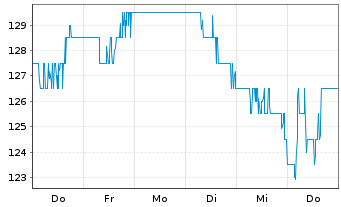 Chart JACOBS SOLUTIONS INC. - 1 semaine